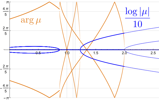 eigenvalues of Floquet matrix for the figure-eight solution