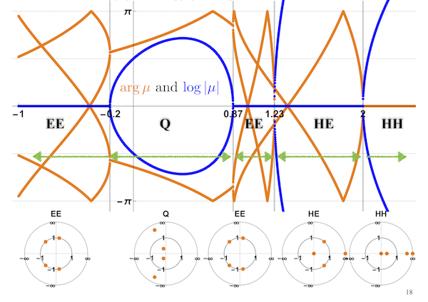 characteristic multipliers of figure-eight