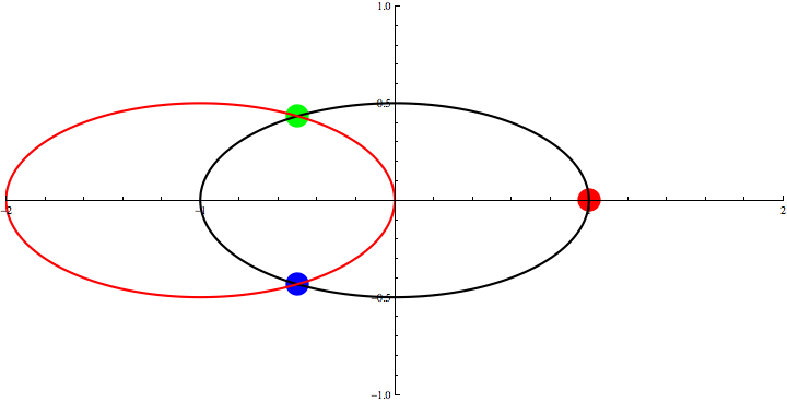 楕円上で三点の重心がゼロになる点のアニメーション