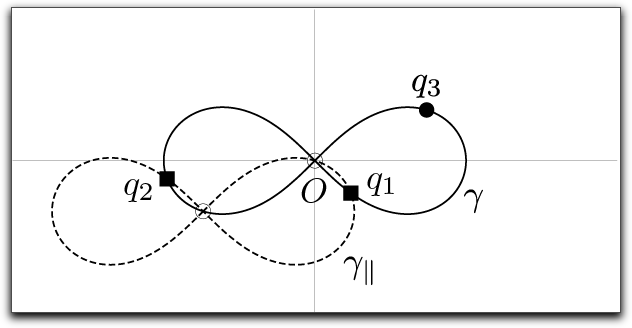 Exapme of the Three Points Theorem for eight-shaped curve.