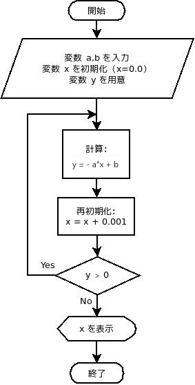 do-while flow