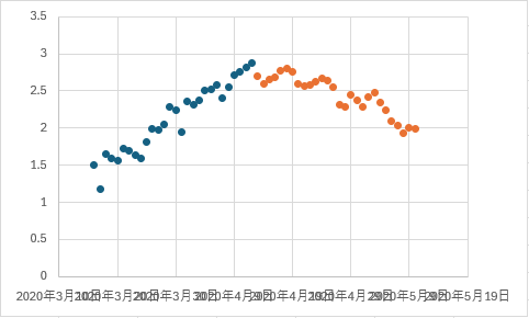 この時点でのグラフ
