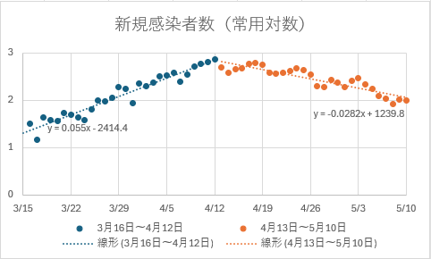 完成した表とグラフ